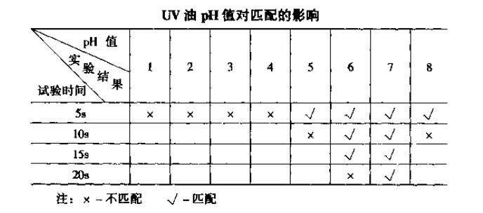 UV油pH值對匹配的影響