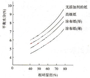 網(wǎng)種紙張的平衡水分