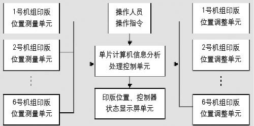 數(shù)字化對接系統(tǒng)組成框圖