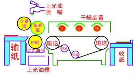 聯(lián)機(jī)上光結(jié)構(gòu)圖