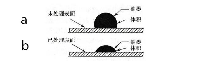 油墨潤(rùn)濕狀態(tài)