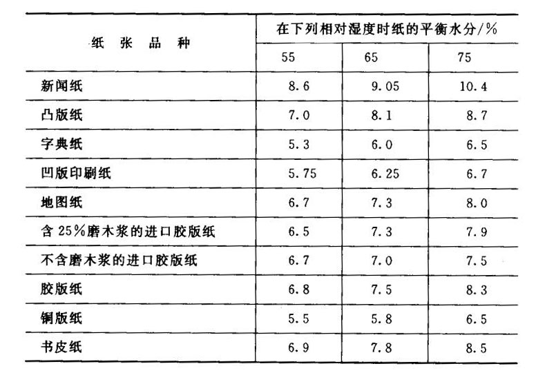 常用印刷紙的平衡水分