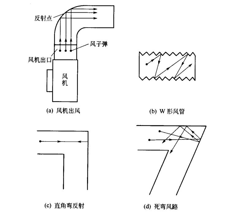 風(fēng)機出風(fēng)管路示意